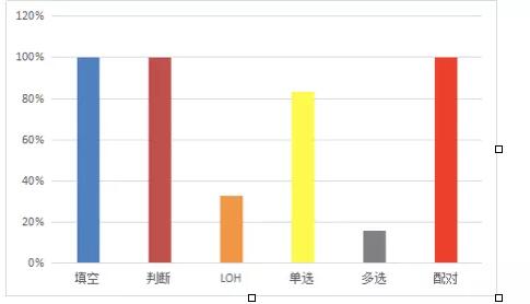 无锡雅思阅读题型