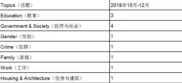 无锡雅思小作文